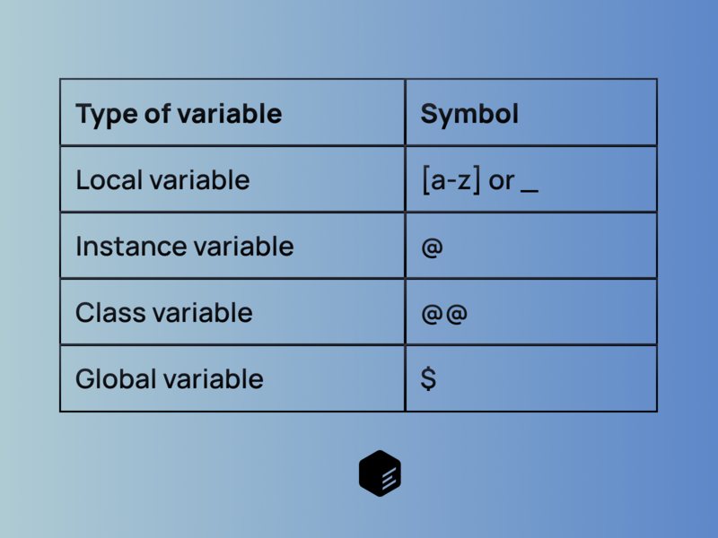4 types of Ruby variables and their respective associated symbols